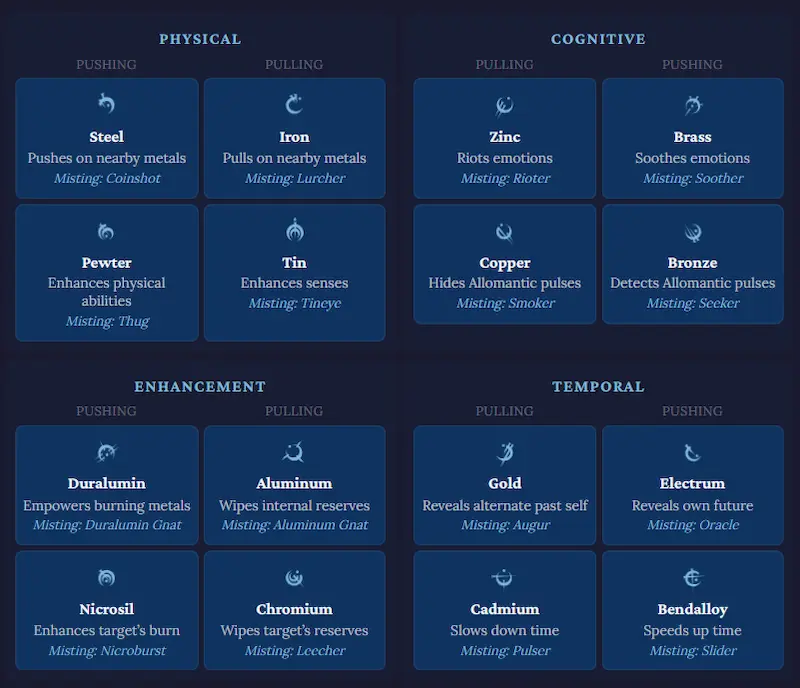 Interactive chart of the 16 Allomantic metals organized by category (Physical, Cognitive, Enhancement, Temporal) and mechanic (Push/Pull), showing effects, misting names, and mistings.